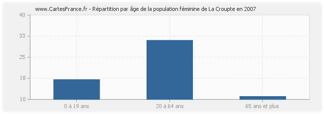 Répartition par âge de la population féminine de La Croupte en 2007